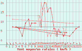 Courbe de la force du vent pour Shoream (UK)