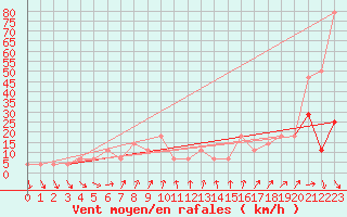 Courbe de la force du vent pour Moenichkirchen