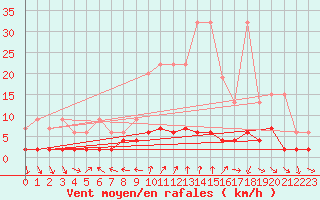 Courbe de la force du vent pour Disentis