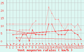 Courbe de la force du vent pour Talarn