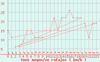 Courbe de la force du vent pour Turaif