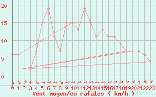 Courbe de la force du vent pour Soria (Esp)