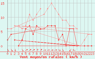 Courbe de la force du vent pour Albi (81)