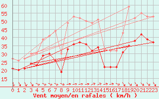 Courbe de la force du vent pour la bouée 6100002