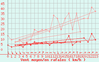 Courbe de la force du vent pour Chaumont (Sw)