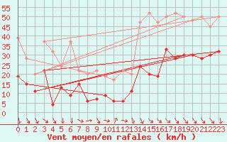 Courbe de la force du vent pour Piz Martegnas