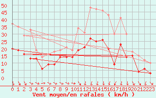 Courbe de la force du vent pour Montpellier (34)
