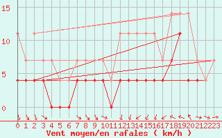 Courbe de la force du vent pour Delsbo