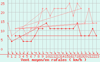 Courbe de la force du vent pour De Bilt (PB)