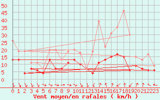Courbe de la force du vent pour Ble / Mulhouse (68)