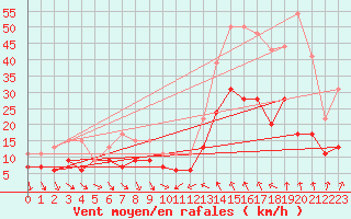 Courbe de la force du vent pour Perpignan (66)