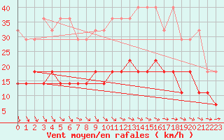 Courbe de la force du vent pour Sint Katelijne-waver (Be)