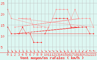 Courbe de la force du vent pour Ijmuiden