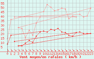 Courbe de la force du vent pour Leucate (11)