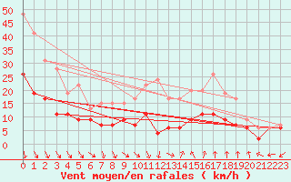 Courbe de la force du vent pour Nmes - Garons (30)
