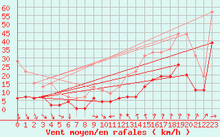 Courbe de la force du vent pour Orange (84)