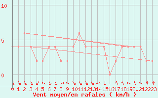 Courbe de la force du vent pour Rostherne No 2