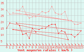 Courbe de la force du vent pour Leinefelde