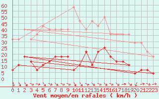 Courbe de la force du vent pour Viana Do Castelo-Chafe