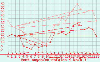 Courbe de la force du vent pour Avignon (84)