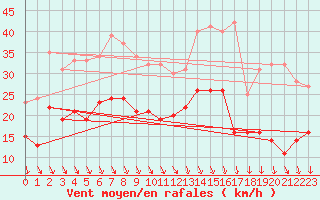 Courbe de la force du vent pour Toussus-le-Noble (78)