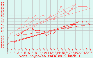 Courbe de la force du vent pour Kredarica