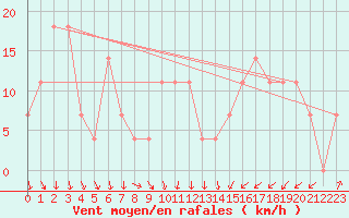 Courbe de la force du vent pour Temelin