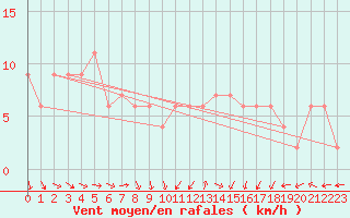 Courbe de la force du vent pour Molina de Aragn