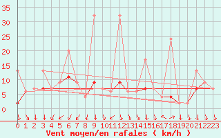 Courbe de la force du vent pour Bitlis