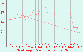 Courbe de la force du vent pour Gumpoldskirchen