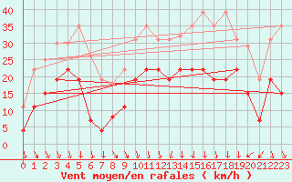 Courbe de la force du vent pour Grenoble/St-Etienne-St-Geoirs (38)