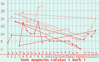 Courbe de la force du vent pour Ste (34)