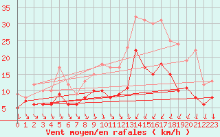 Courbe de la force du vent pour Lorient (56)