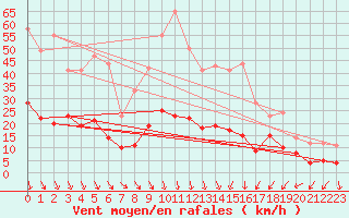 Courbe de la force du vent pour Nmes - Courbessac (30)
