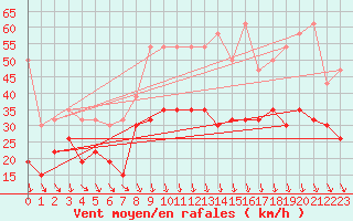 Courbe de la force du vent pour Orange (84)