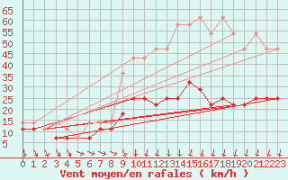 Courbe de la force du vent pour Elblag