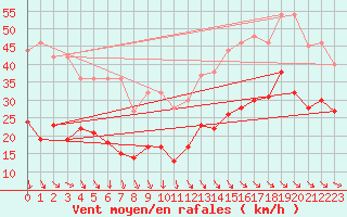 Courbe de la force du vent pour Cap Ferret (33)