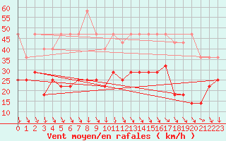 Courbe de la force du vent pour Koksijde (Be)