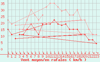 Courbe de la force du vent pour Le Touquet (62)