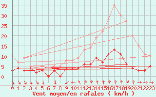 Courbe de la force du vent pour Bourg-Saint-Maurice (73)
