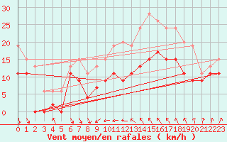 Courbe de la force du vent pour Alistro (2B)