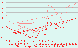 Courbe de la force du vent pour Avignon (84)