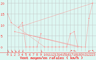 Courbe de la force du vent pour Missoula, Missoula International Airport