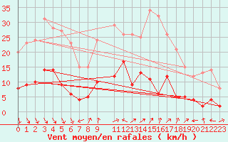 Courbe de la force du vent pour Roc St. Pere (And)