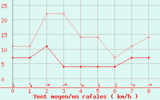 Courbe de la force du vent pour Tarifa