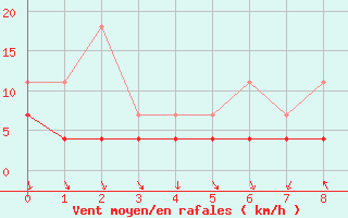 Courbe de la force du vent pour Bruxelles (Be)