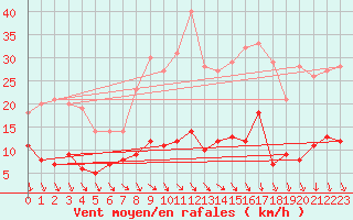 Courbe de la force du vent pour Tomtabacken