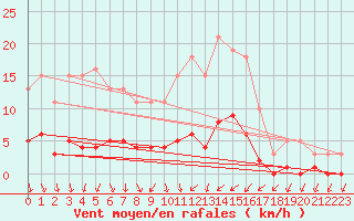 Courbe de la force du vent pour Gurande (44)