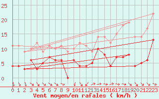 Courbe de la force du vent pour Saittarova