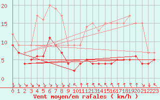 Courbe de la force du vent pour Le Dramont (83)